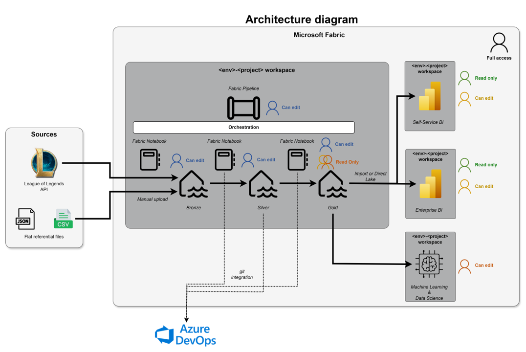 Microsoft Fabric end to end project (part 1 – Architecture)